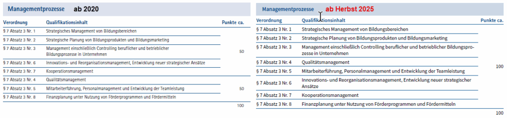 Vergleich Strukturierung schriftliche BP-Prüfung, Handlungsfeld Managementprozesse, 2020 vs. 2025